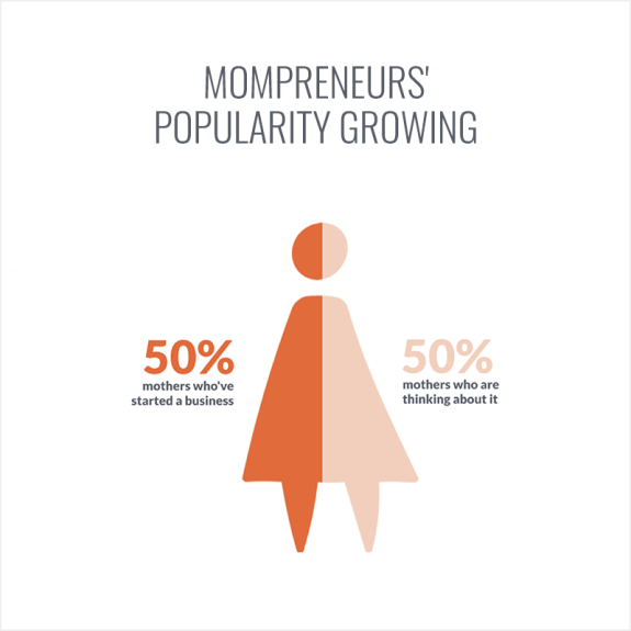 Survey: Mompreneurs' Popularity Growing