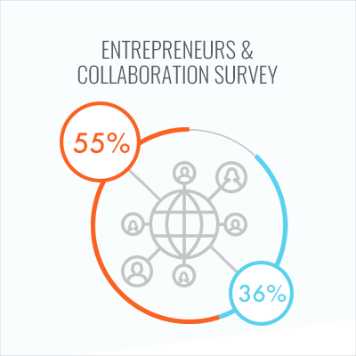 Survey: Why Entrepreneurs Value Collaboration